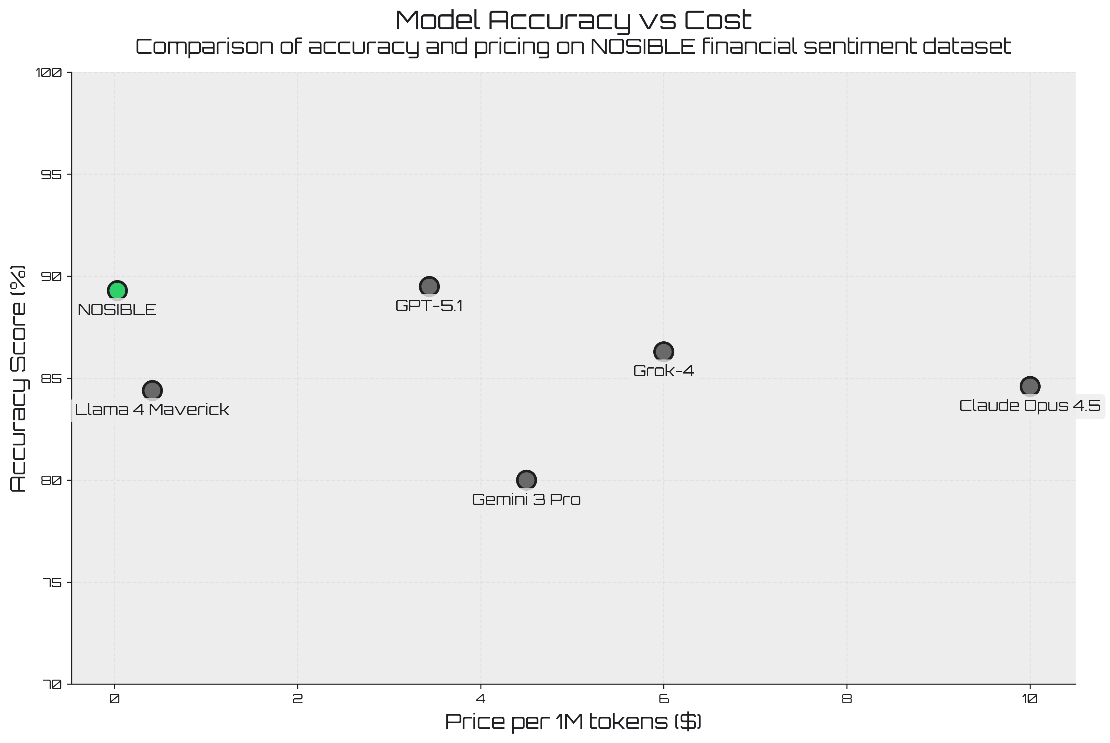 Accuracy vs Cost plot: Financial sentiment accuracy on NOSIBLE financial sentiment dataset vs Cost